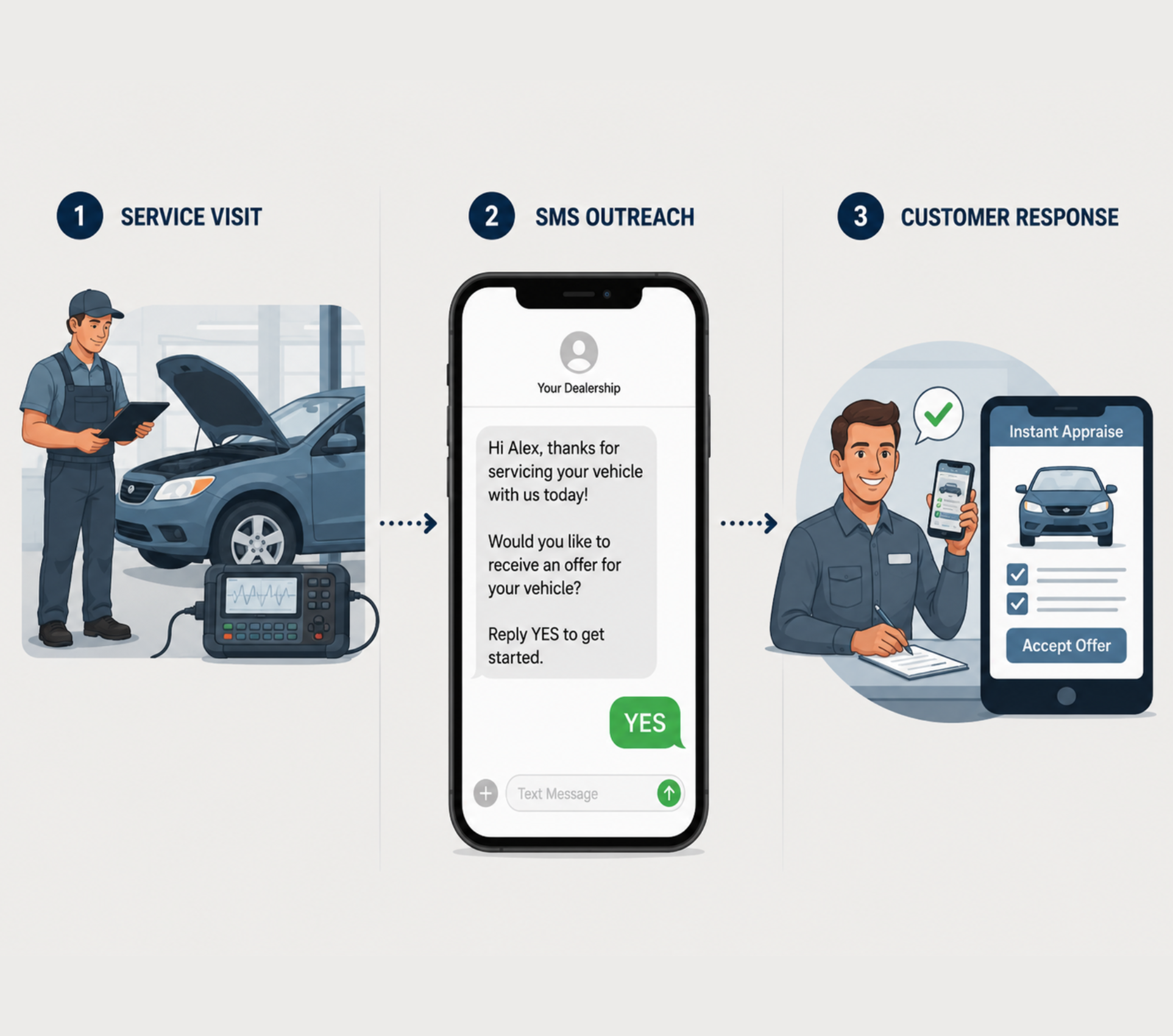 Service Drive RO Analysis with Two-Way SMS Conversation Flow