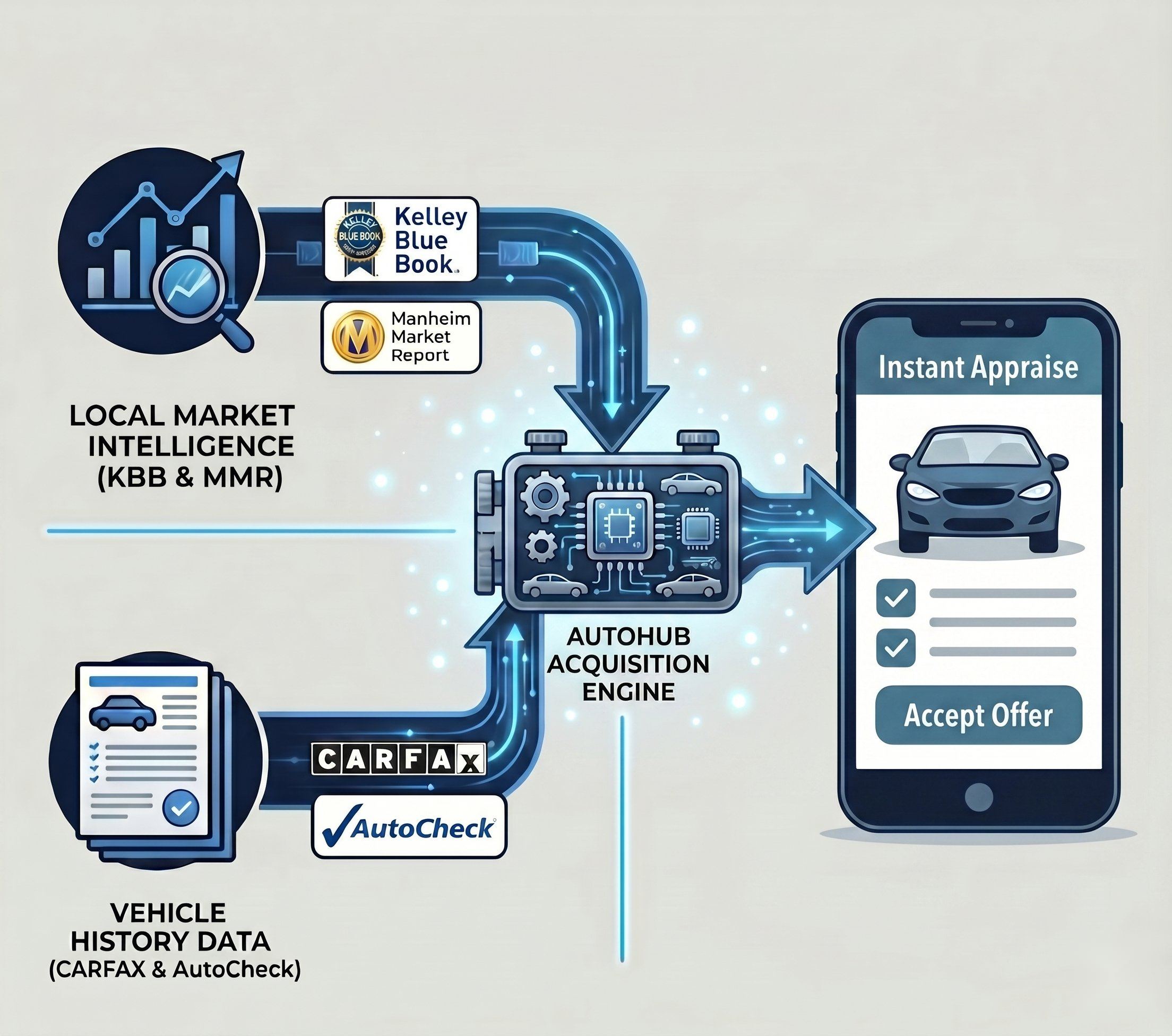 Local Market Intelligence (KBB and MMR) + Vehicle History Data (CARFAX and AutoCheck)