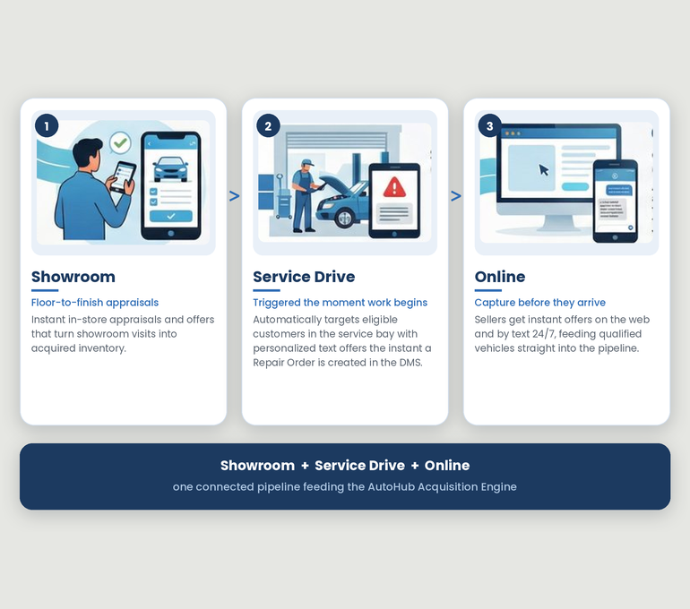 Cross-Channel, Integrated, End-to-End Acquisition Coverage